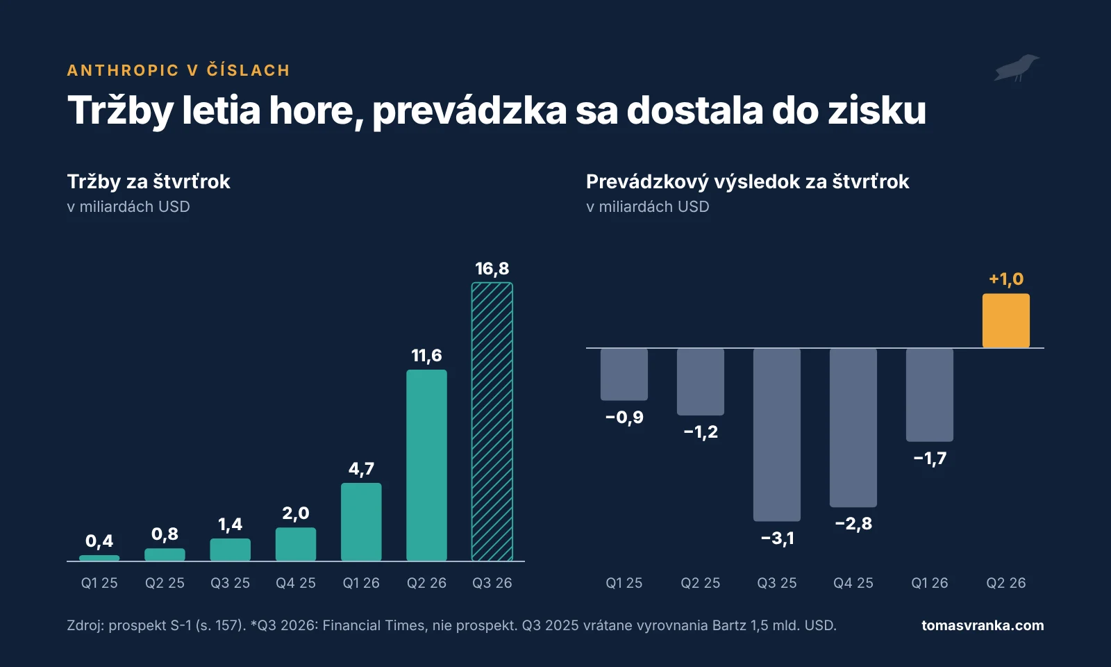 Anthropic IPO: kvartálne tržby a prevádzkový výsledok Anthropicu od roku 2025
