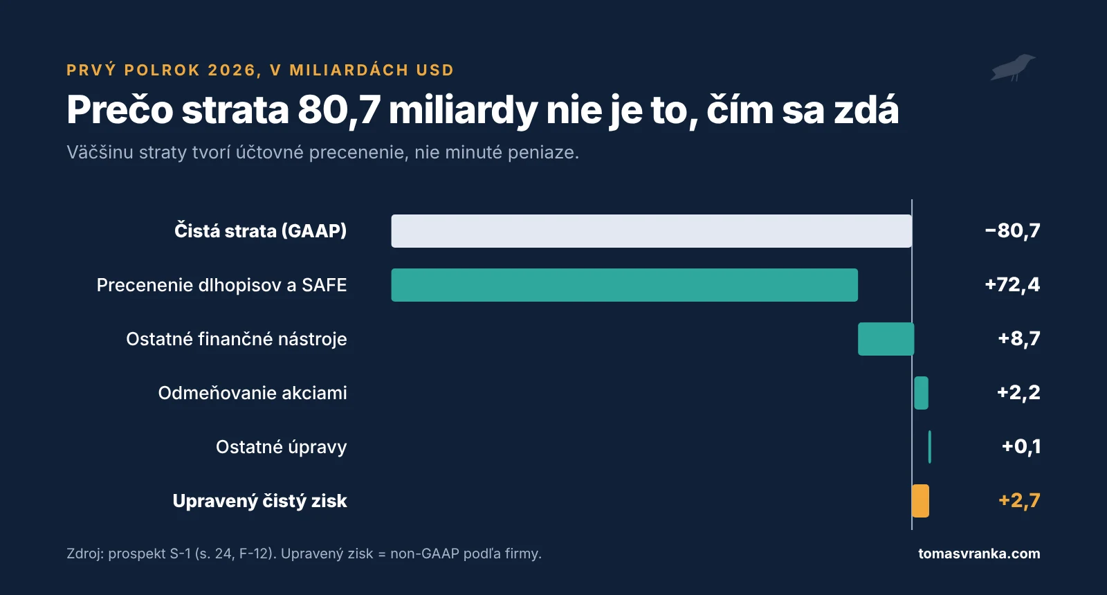 Anthropic: od čistej straty 80,7 mld. USD podľa GAAP k upravenému zisku 2,7 mld. USD za 1. polrok 2026