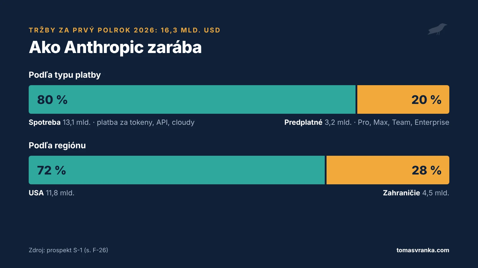 Ako Anthropic zarába: 80 % tržieb tvorí spotreba a 20 % predplatné, 28 % tržieb pochádza zo zahraničia