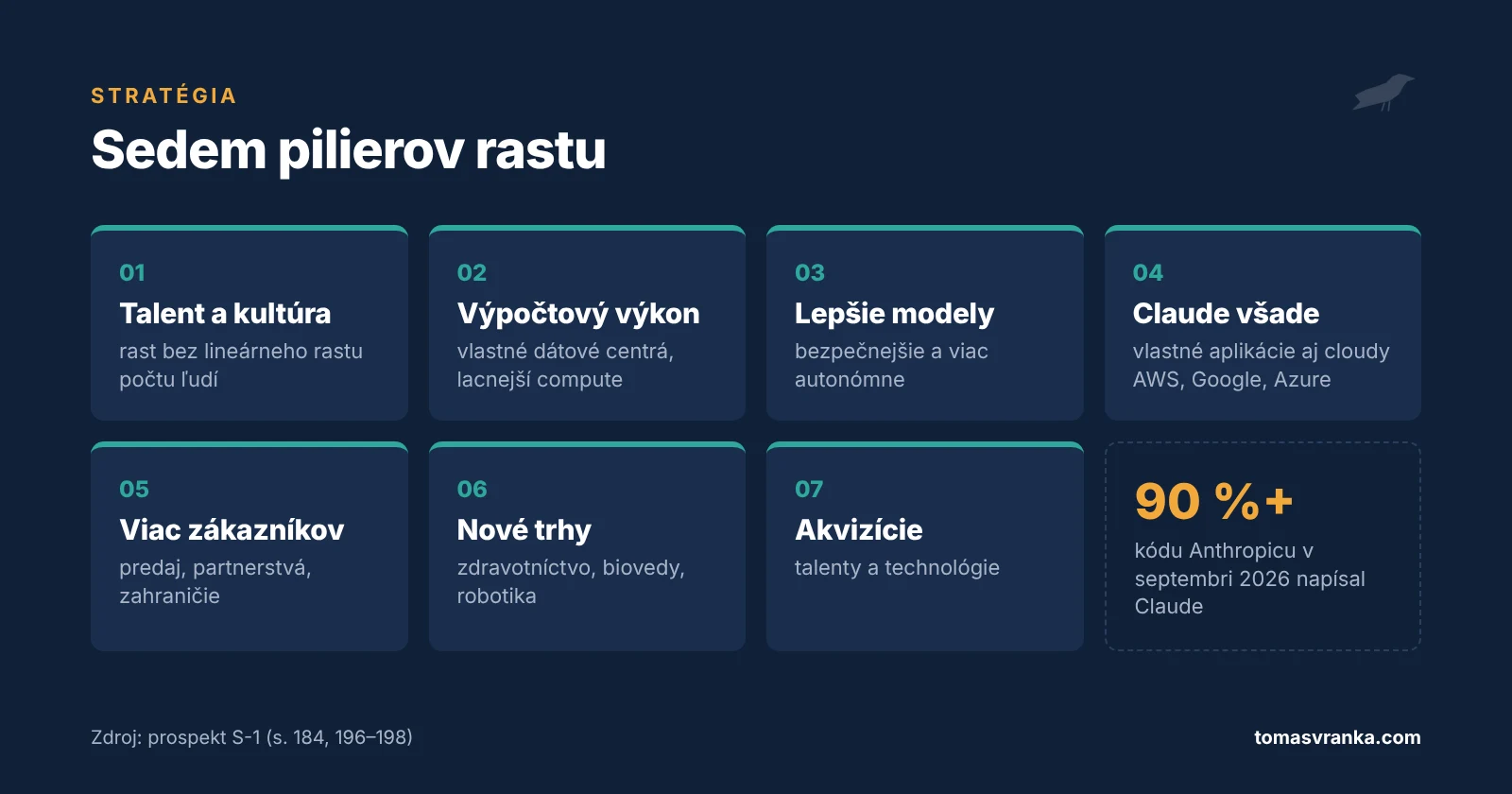 Sedem pilierov rastu Anthropicu podľa prospektu S-1