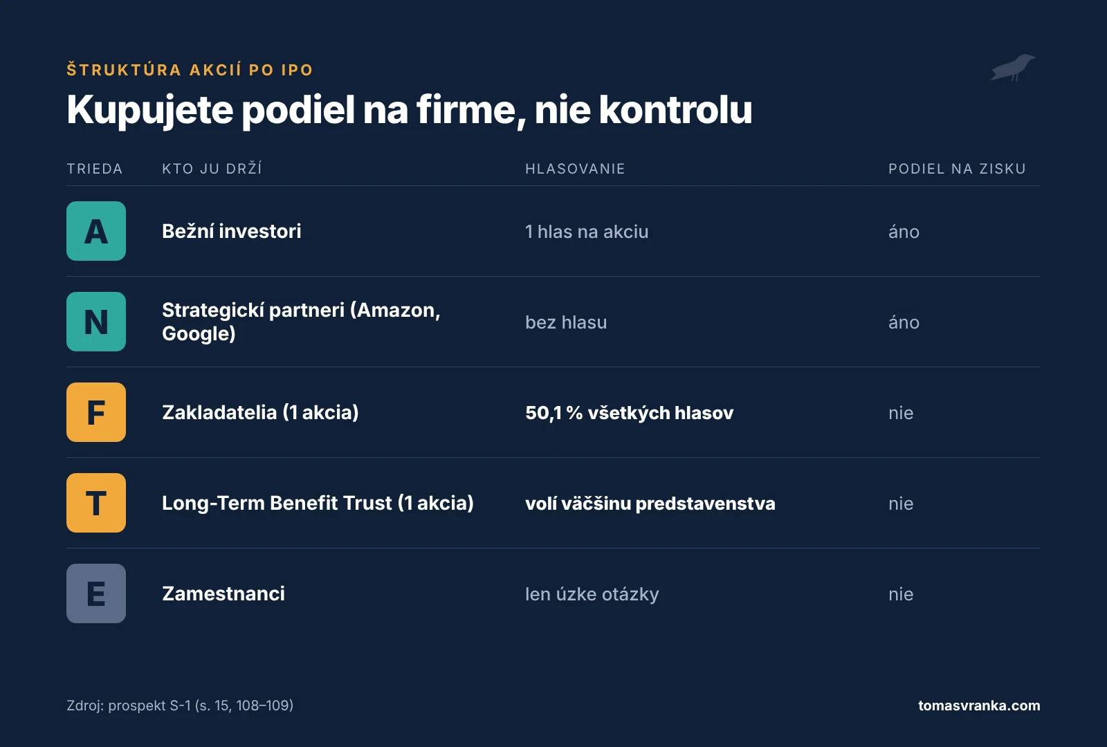 Triedy akcií Anthropicu po IPO: kto ich drží, hlasovacie práva a podiel na zisku