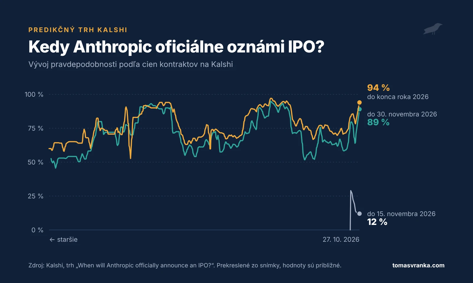 Anthropic IPO: vývoj pravdepodobnosti oficiálneho oznámenia IPO podľa predikčného trhu Kalshi do 27. 10. 2026