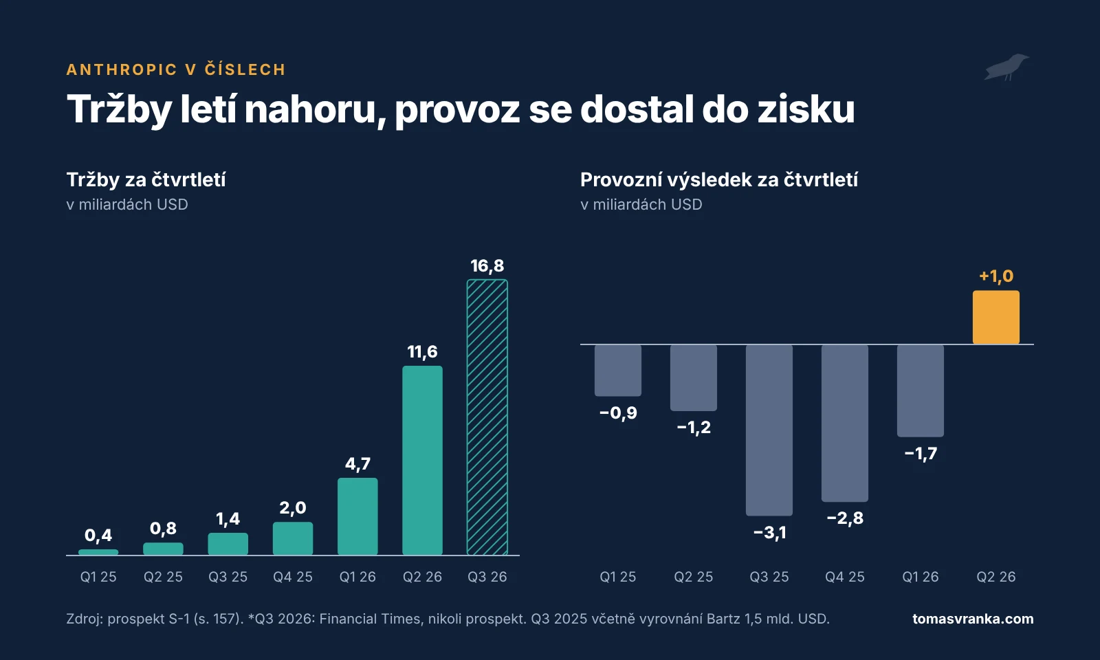 Anthropic IPO: čtvrtletní tržby a provozní výsledek Anthropicu od roku 2025