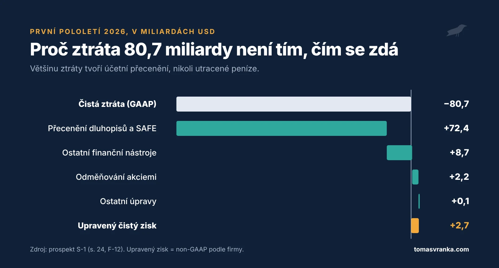 Anthropic: od čisté ztráty 80,7 mld. USD podle GAAP k upravenému zisku 2,7 mld. USD za 1. pololetí 2026