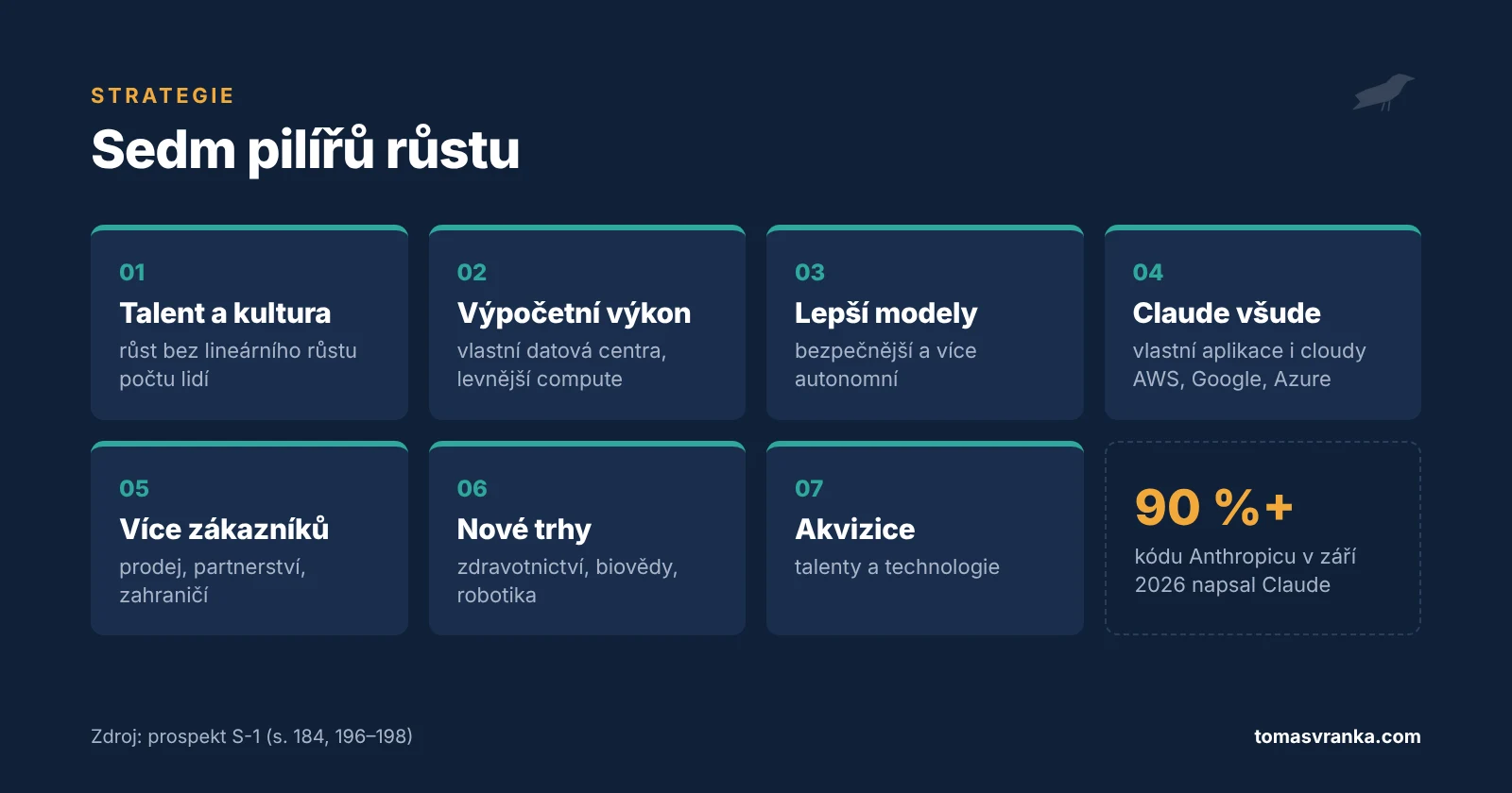 Sedm pilířů růstu Anthropicu podle prospektu S-1