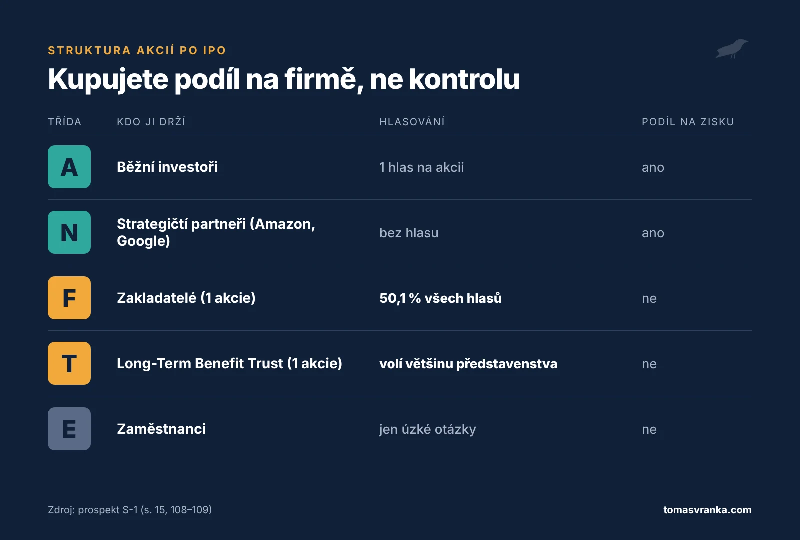 Třídy akcií Anthropicu po IPO: kdo je drží, hlasovací práva a podíl na zisku