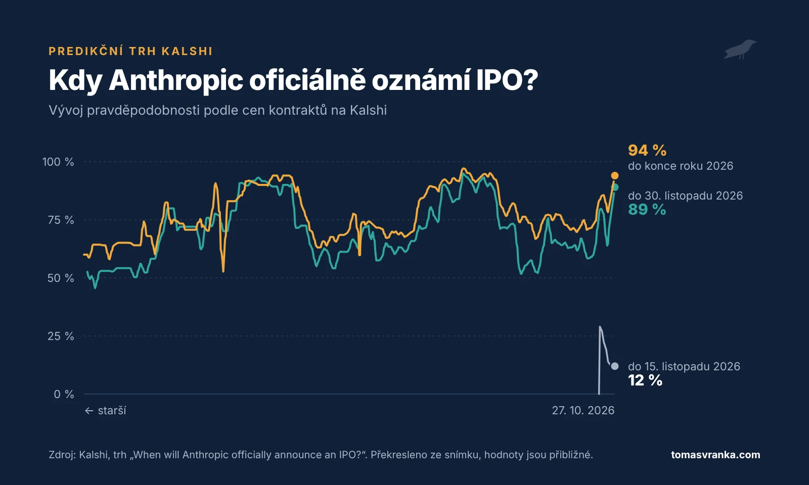 Anthropic IPO: vývoj pravděpodobnosti oficiálního oznámení IPO podle predikčního trhu Kalshi do 27. 10. 2026