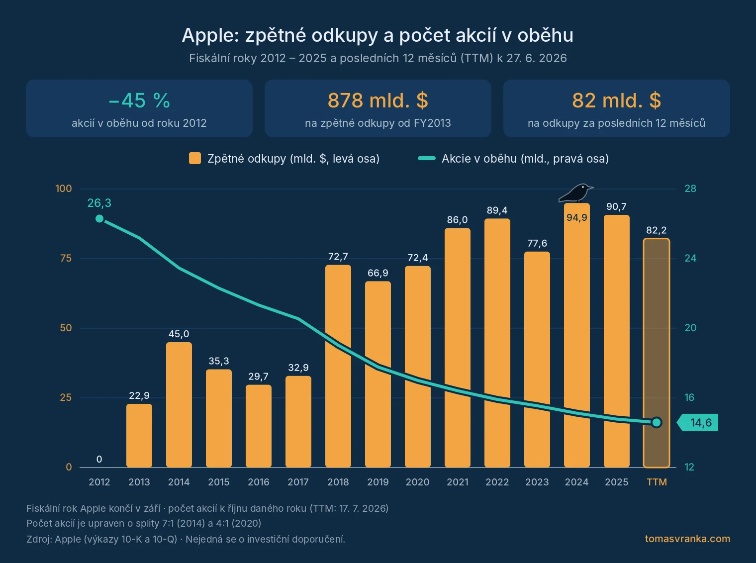 Apple: zpětné odkupy akcií za 878 mld. USD od roku 2013 a pokles počtu akcií v oběhu z 26,3 na 14,6 miliardy