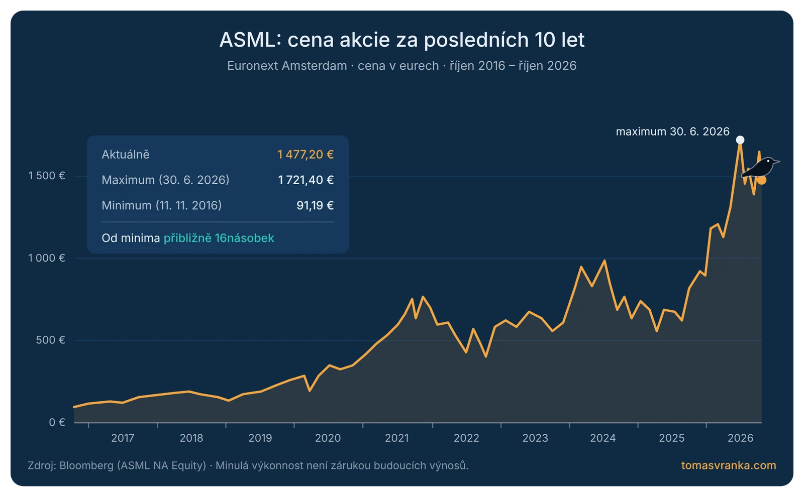 Graf ceny akcie ASML na burze Euronext Amsterdam za roky 2016–2026
