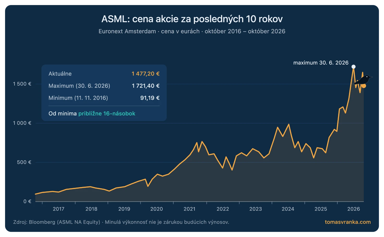 Graf ceny akcie ASML na burze Euronext Amsterdam za roky 2016 – 2026