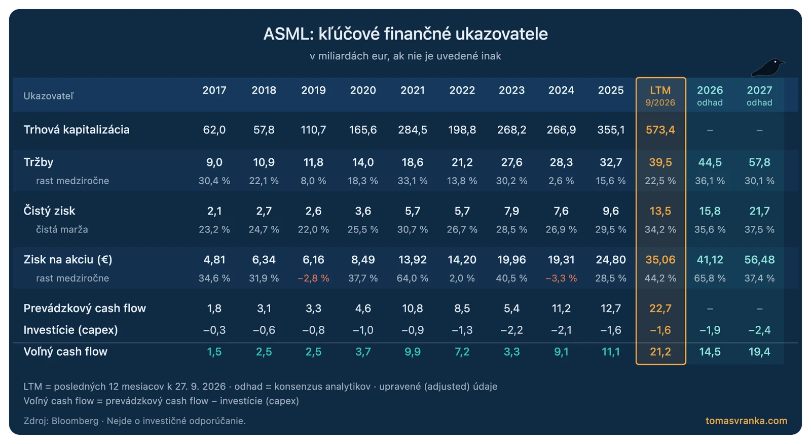 Tabuľka kľúčových finančných ukazovateľov ASML 2017 – 2027: trhová kapitalizácia, tržby, čistý zisk, zisk na akciu a voľný cash flow