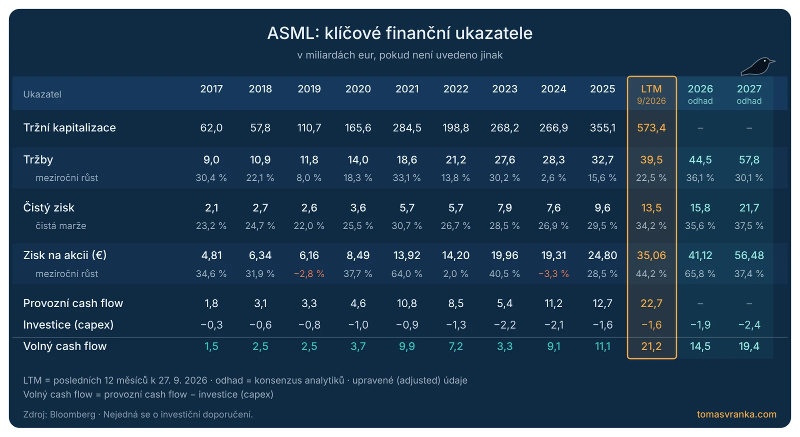 Tabulka klíčových finančních ukazatelů ASML 2017–2027: tržní kapitalizace, tržby, čistý zisk, zisk na akcii a volný cash flow