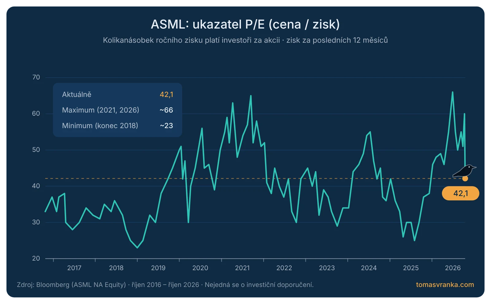 Graf ukazatele P/E akcie ASML za roky 2016–2026