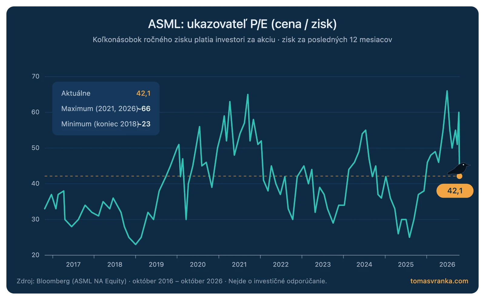 Graf ukazovateľa P/E akcie ASML za roky 2016 – 2026