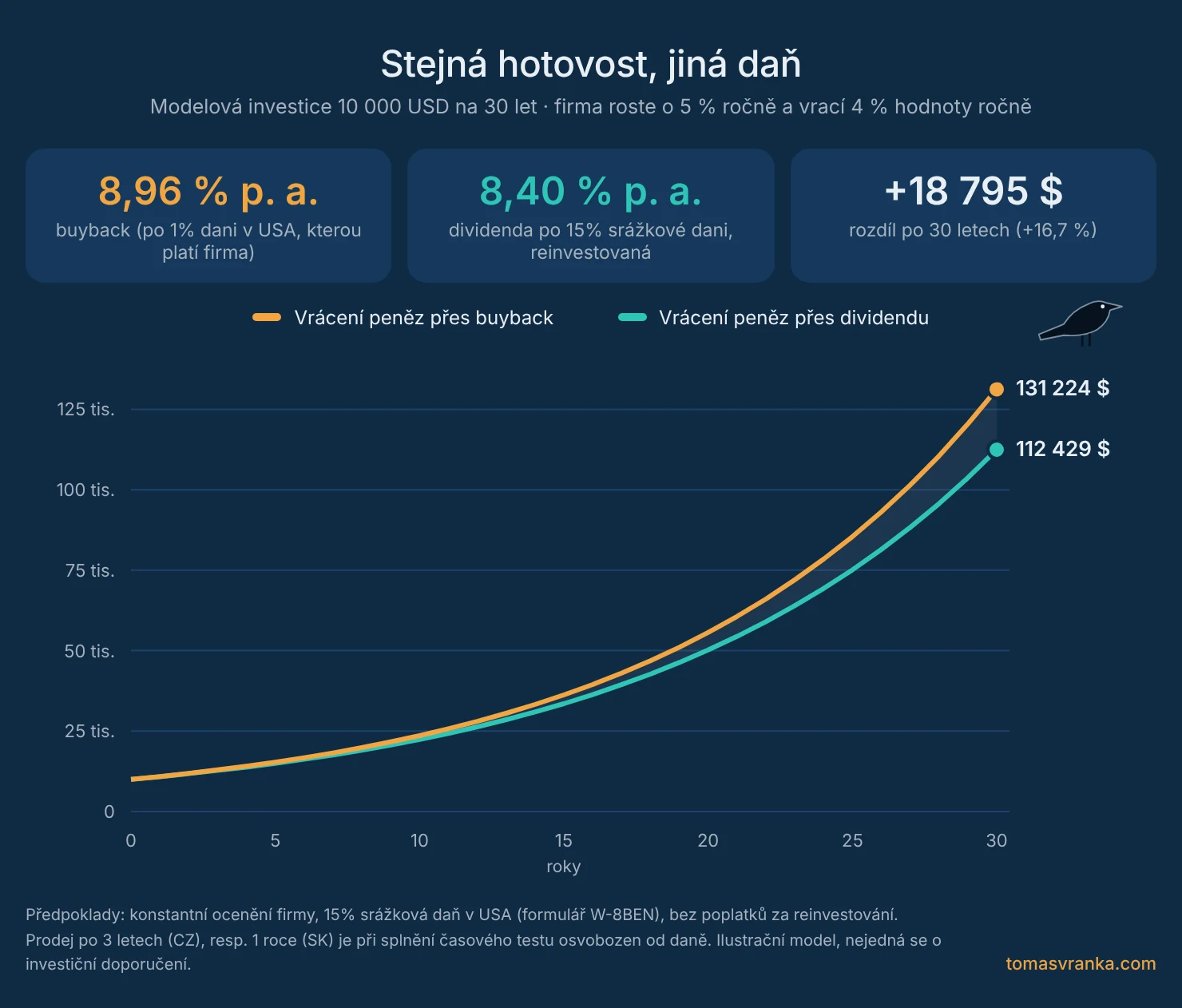 Buyback vs. dividenda: model 10 000 USD na 30 let, 131 224 USD u buybacku a 112 429 USD u dividendy po 15% dani
