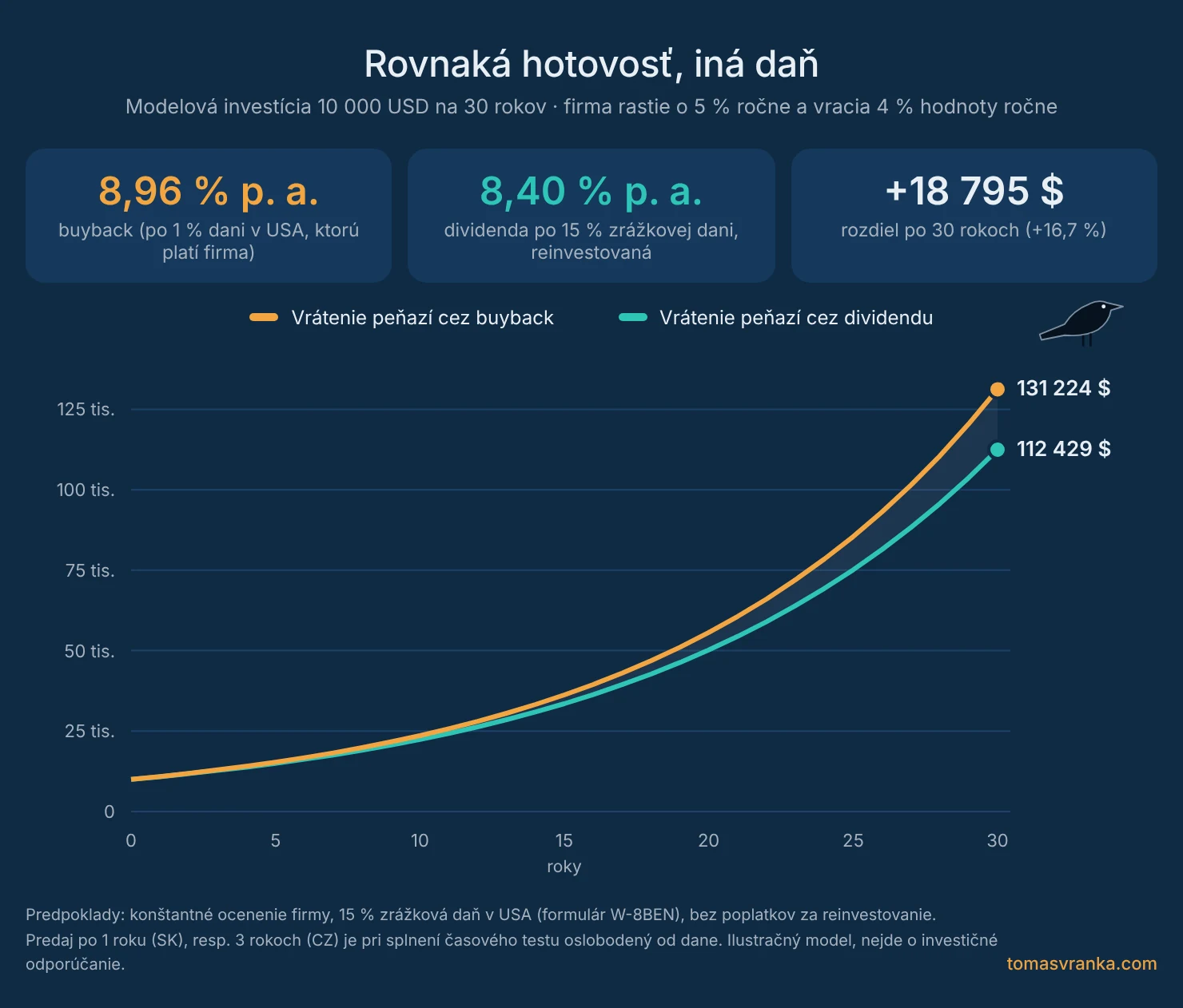 Buyback vs. dividenda: model 10 000 USD na 30 rokov, 131 224 USD pri buybacku a 112 429 USD pri dividende po 15 % dani