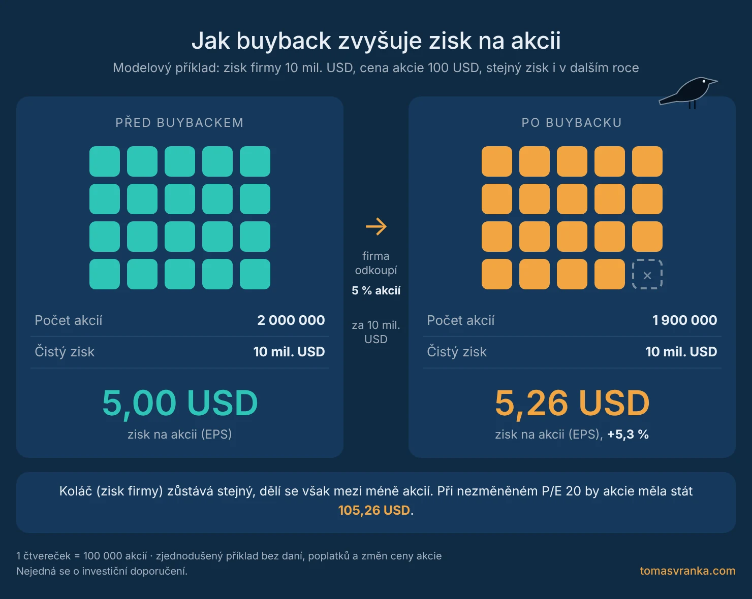 Jak buyback zvyšuje zisk na akcii: po odkoupení 5 % akcií stoupne EPS z 5,00 na 5,26 USD