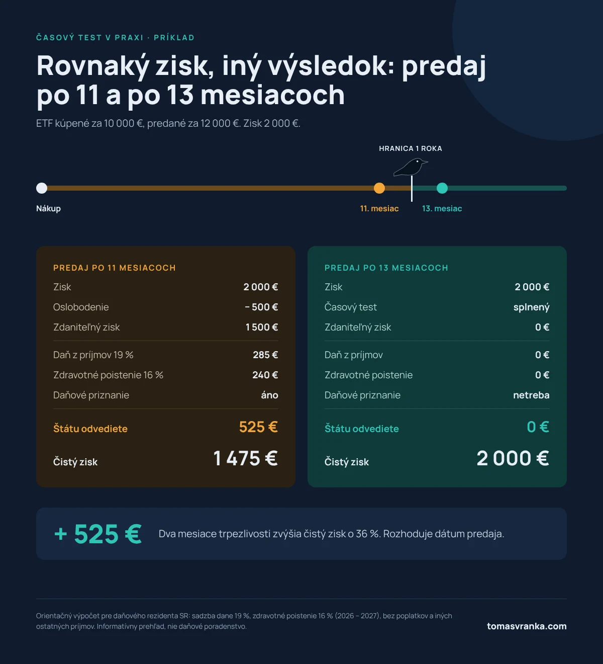 Príklad časového testu: predaj ETF so ziskom 2 000 € po 11 mesiacoch znamená daň a odvody 525 €, po 13 mesiacoch 0 €