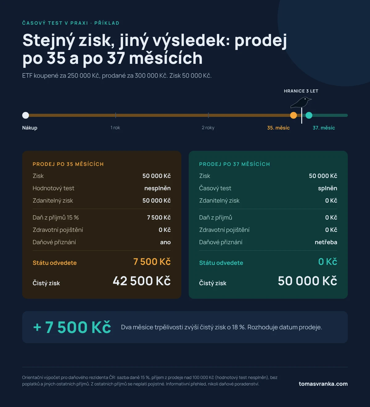 Příklad časového testu: prodej ETF se ziskem 50 000 Kč po 35 měsících znamená daň 7 500 Kč, po 37 měsících 0 Kč