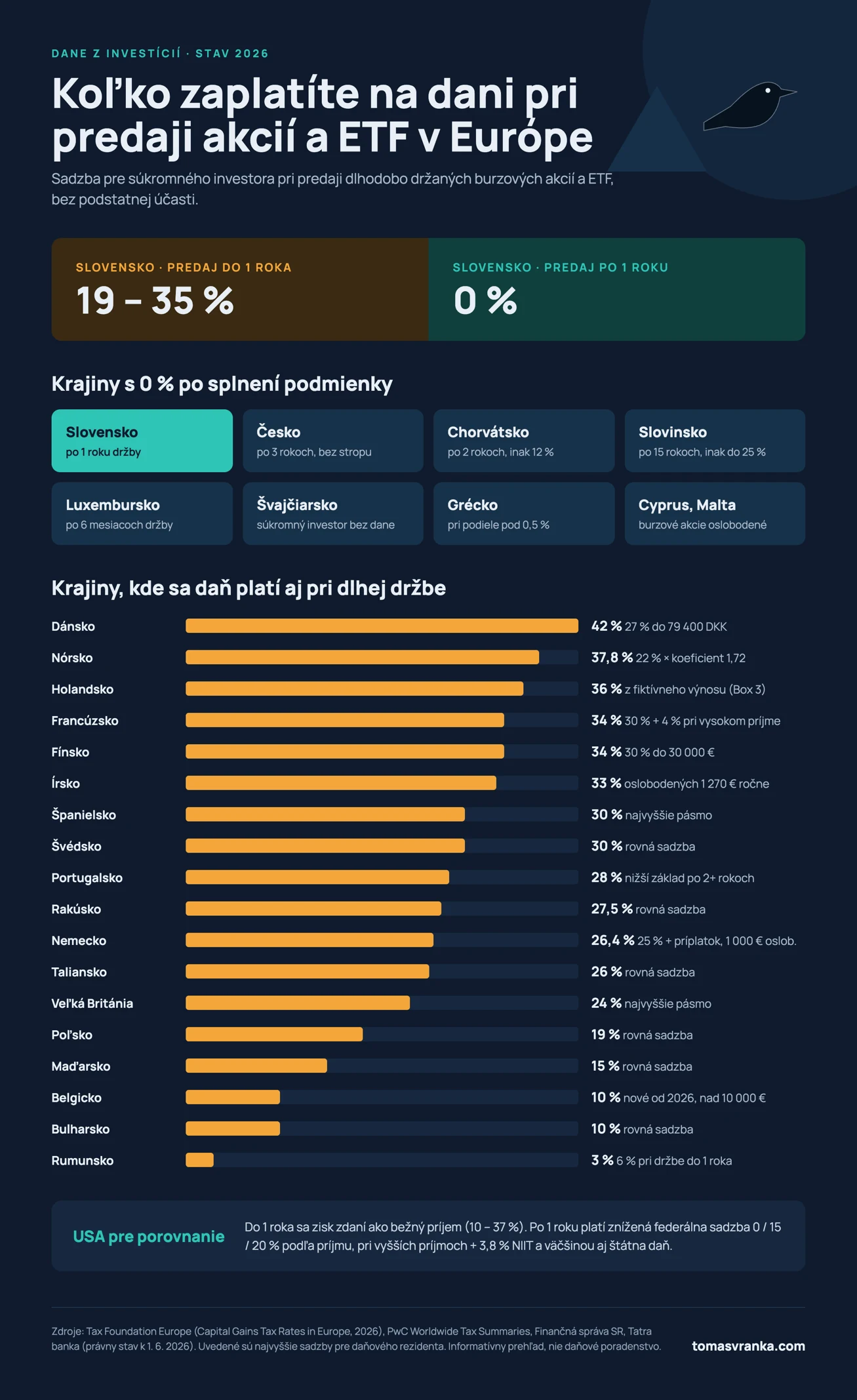 Infografika: daň zo zisku z predaja akcií a ETF v Európe v roku 2026, časový test na Slovensku a sadzby v jednotlivých krajinách