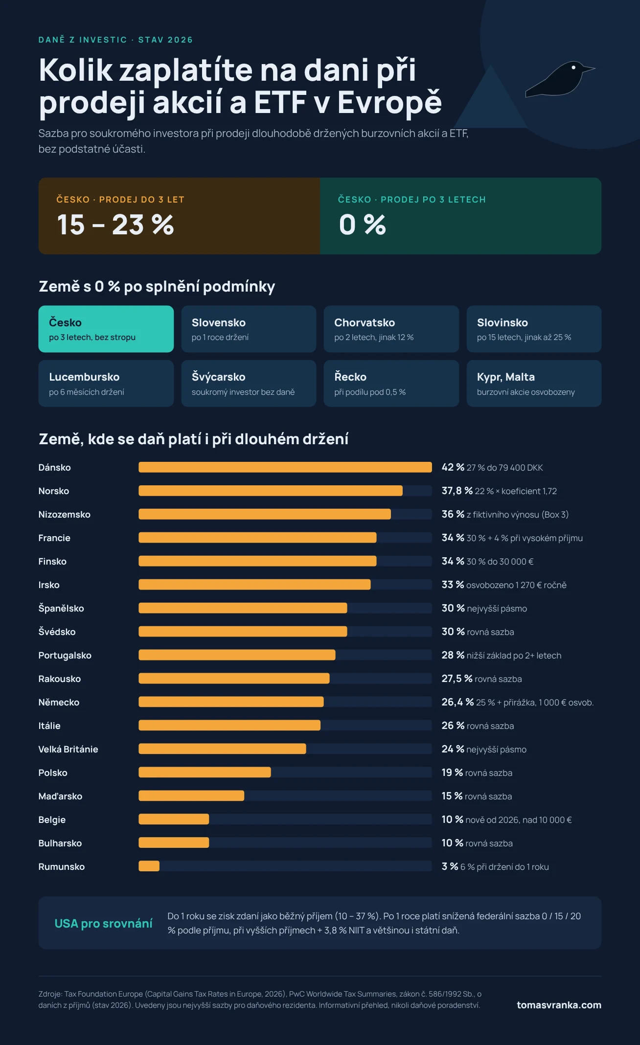 Infografika: daň ze zisku z prodeje akcií a ETF v Evropě v roce 2026, časový test v Česku a sazby v jednotlivých zemích