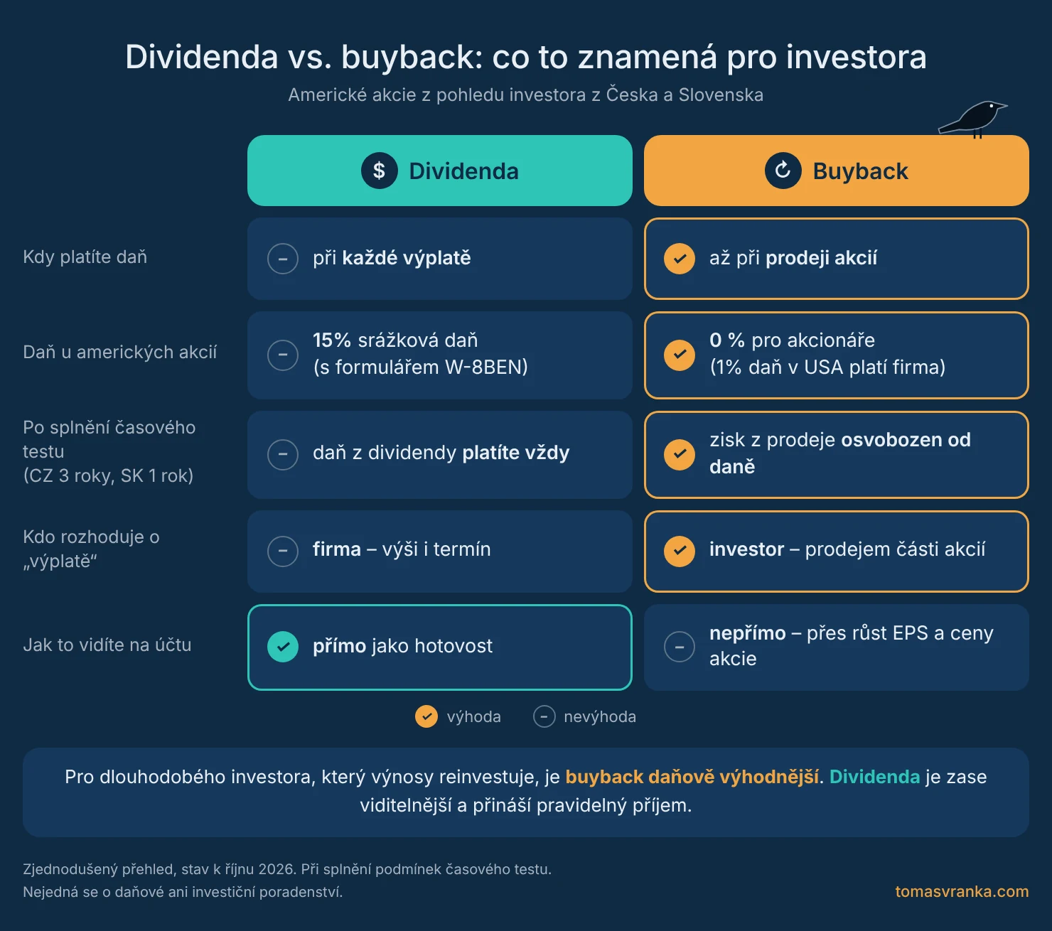 Dividenda vs. buyback: kdy platíte daň, 15% srážková daň oproti 0 % pro akcionáře, časový test a kdo rozhoduje o výplatě