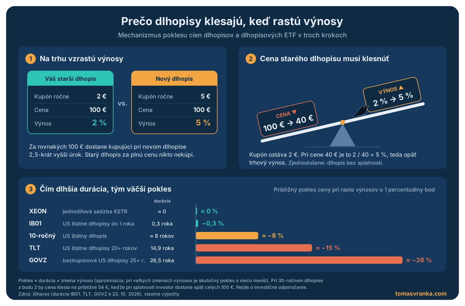 Prečo klesajú dlhopisové ETF: mechanizmus poklesu ceny dlhopisu pri raste výnosov a porovnanie citlivosti ETF XEON, IB01, TLT a GOVZ podľa durácie