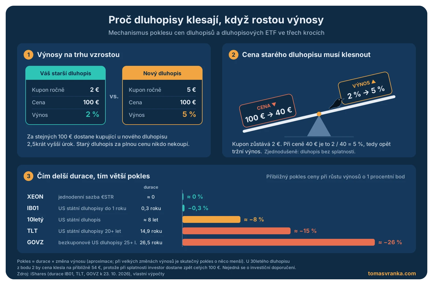 Proč klesají dluhopisové ETF: mechanismus poklesu ceny dluhopisu při růstu výnosů a srovnání citlivosti ETF XEON, IB01, TLT a GOVZ podle durace