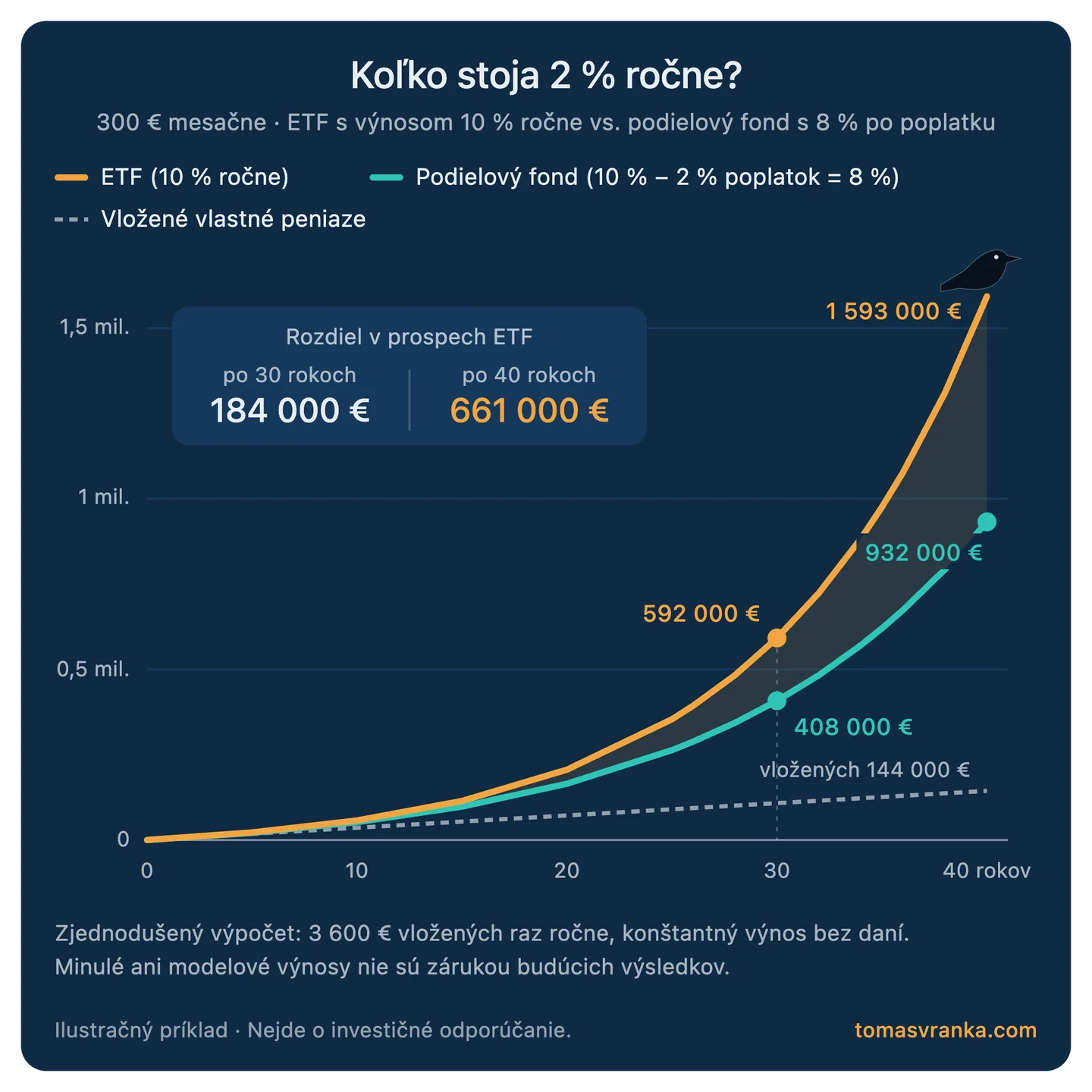 Dopad poplatku 2 % ročne na investíciu 300 eur mesačne
