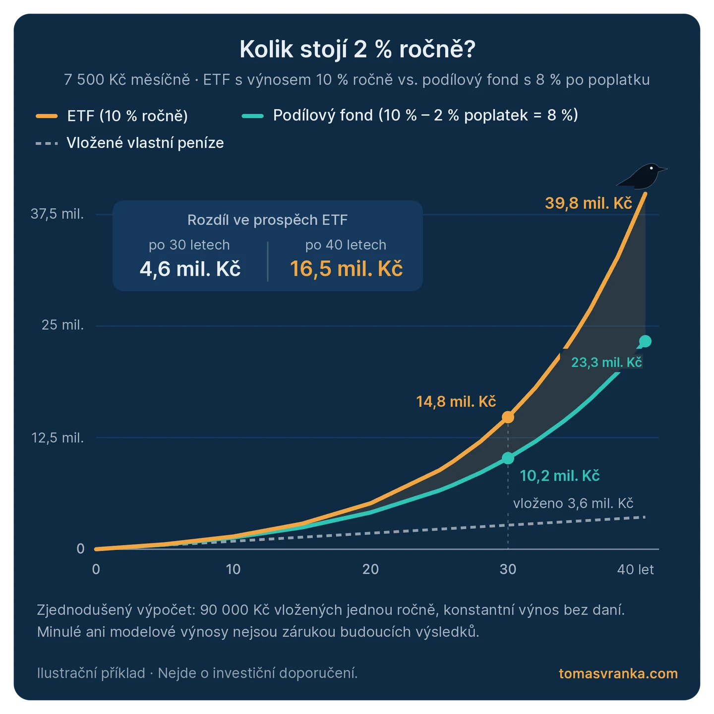 Dopad poplatku 2 % ročně na investici 7 500 Kč měsíčně