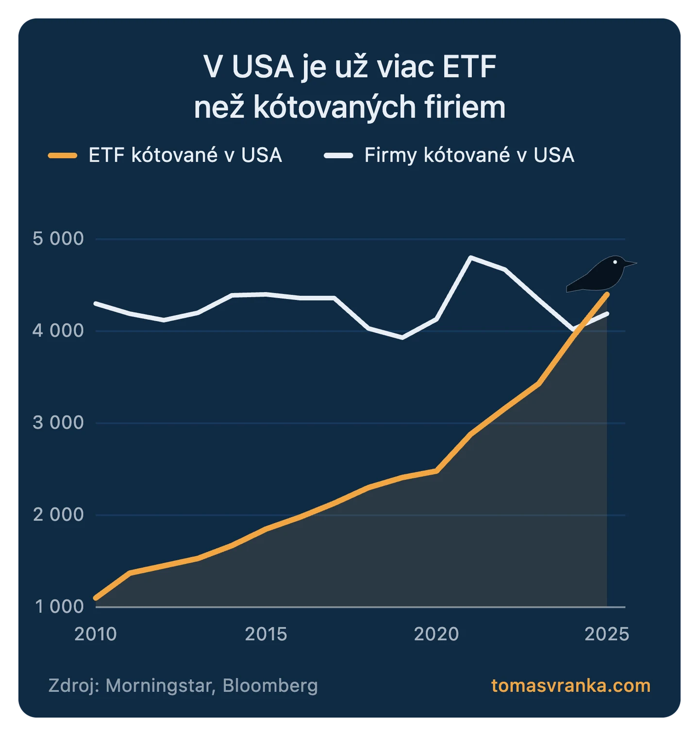 Graf: počet ETF a kótovaných firiem v USA 2010 – 2025