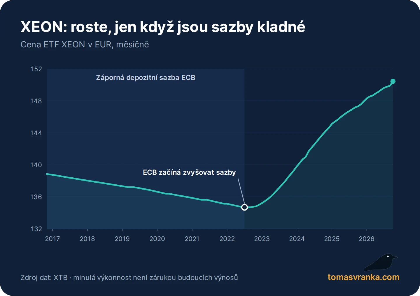 Graf ETF XEON (EUR Overnight Rate Swap), měsíčně