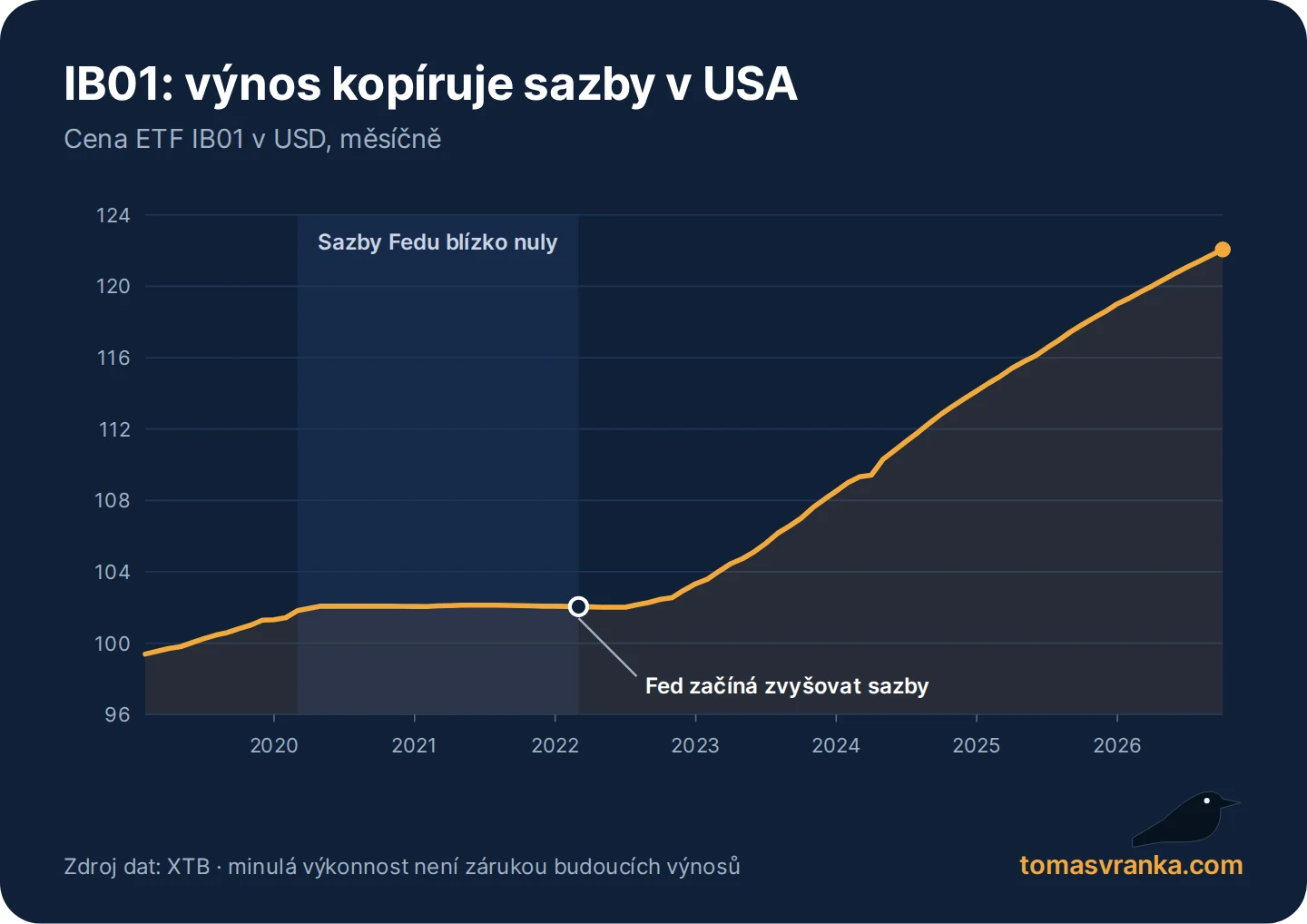 Graf ETF IB01 (Treasury Bond 0-1yr), měsíčně