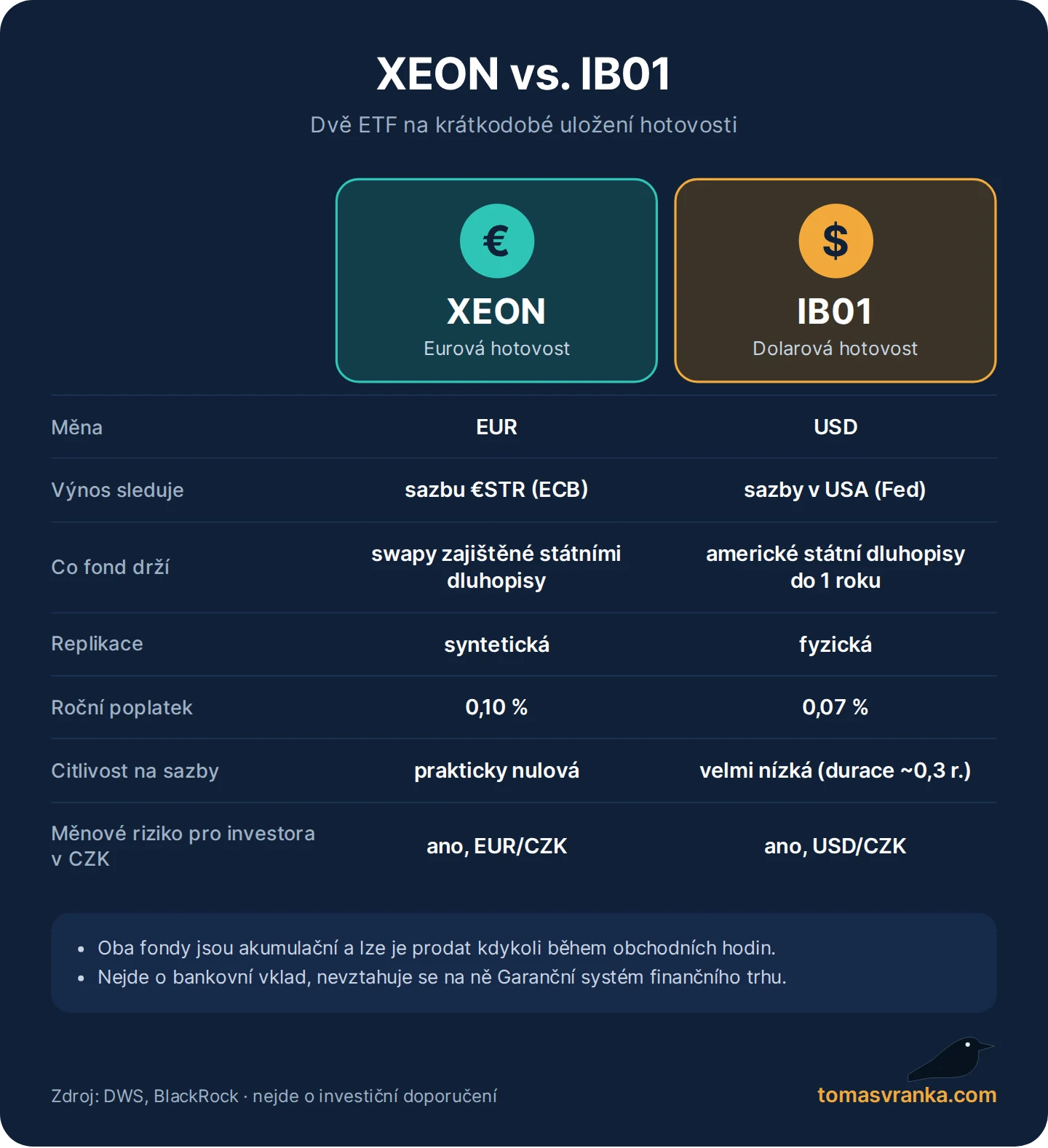 Srovnání ETF XEON a IB01