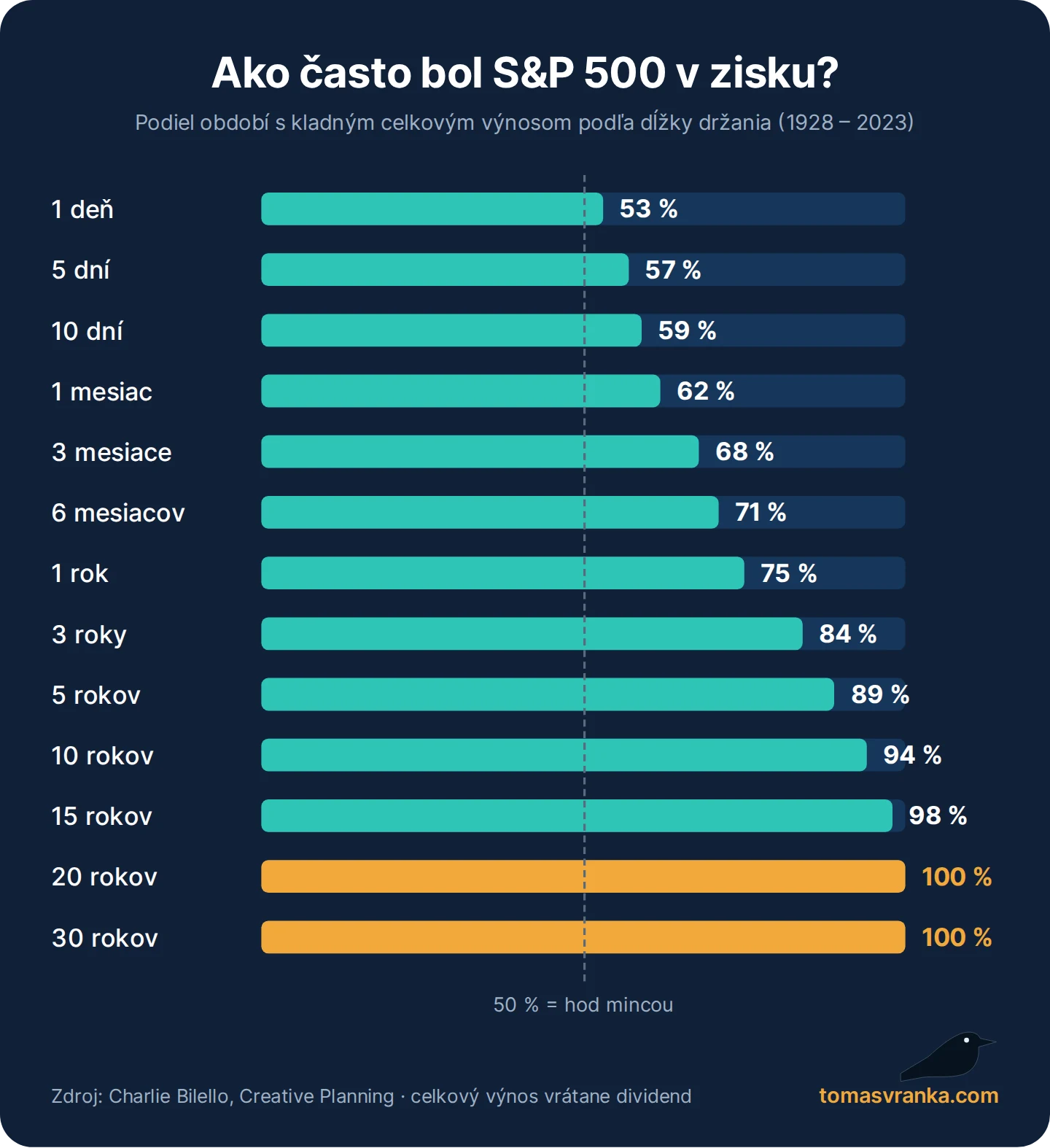 Ako často bol S&P 500 v zisku podľa dĺžky držania