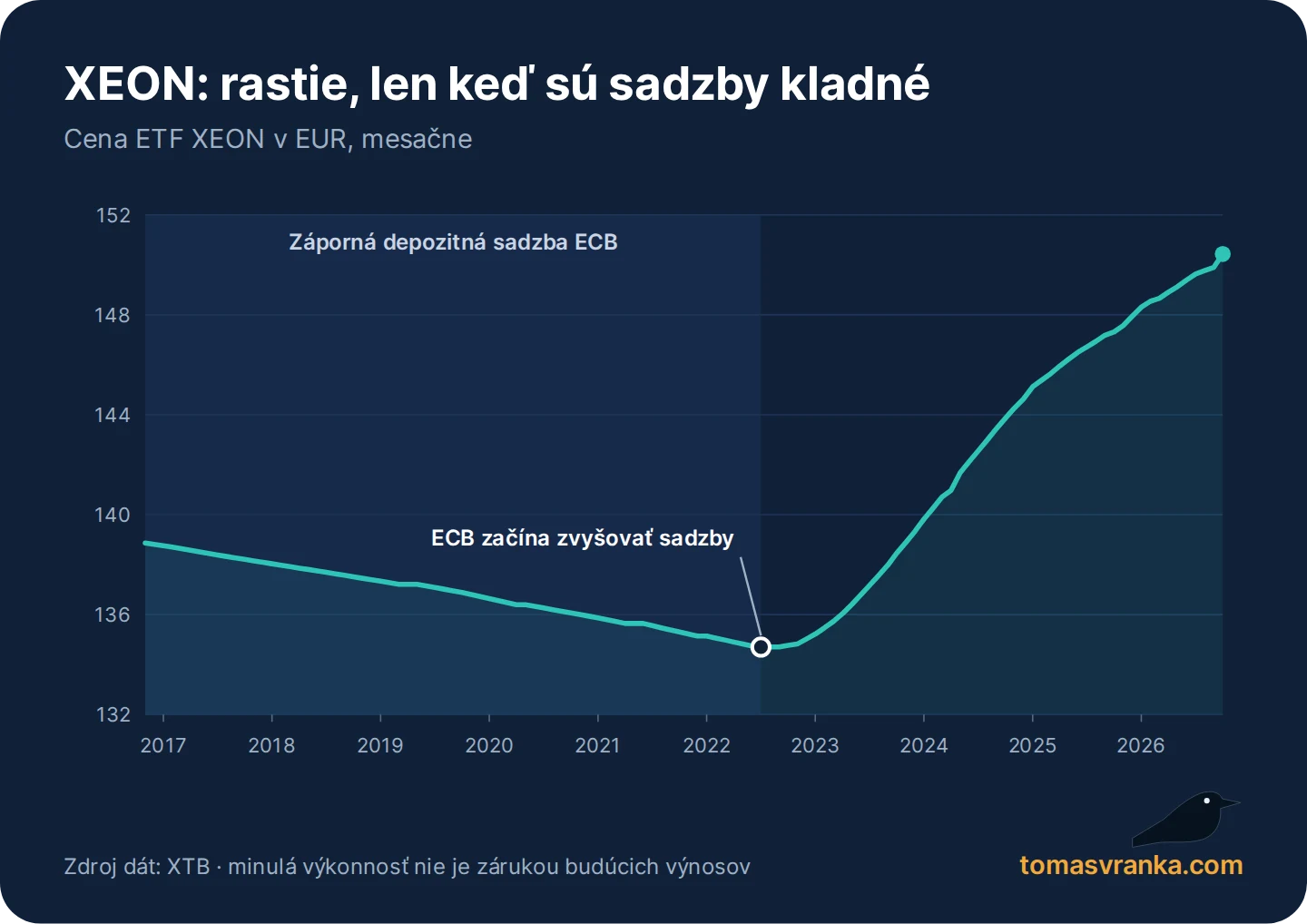 Graf ETF XEON (EUR Overnight Rate Swap), mesačne