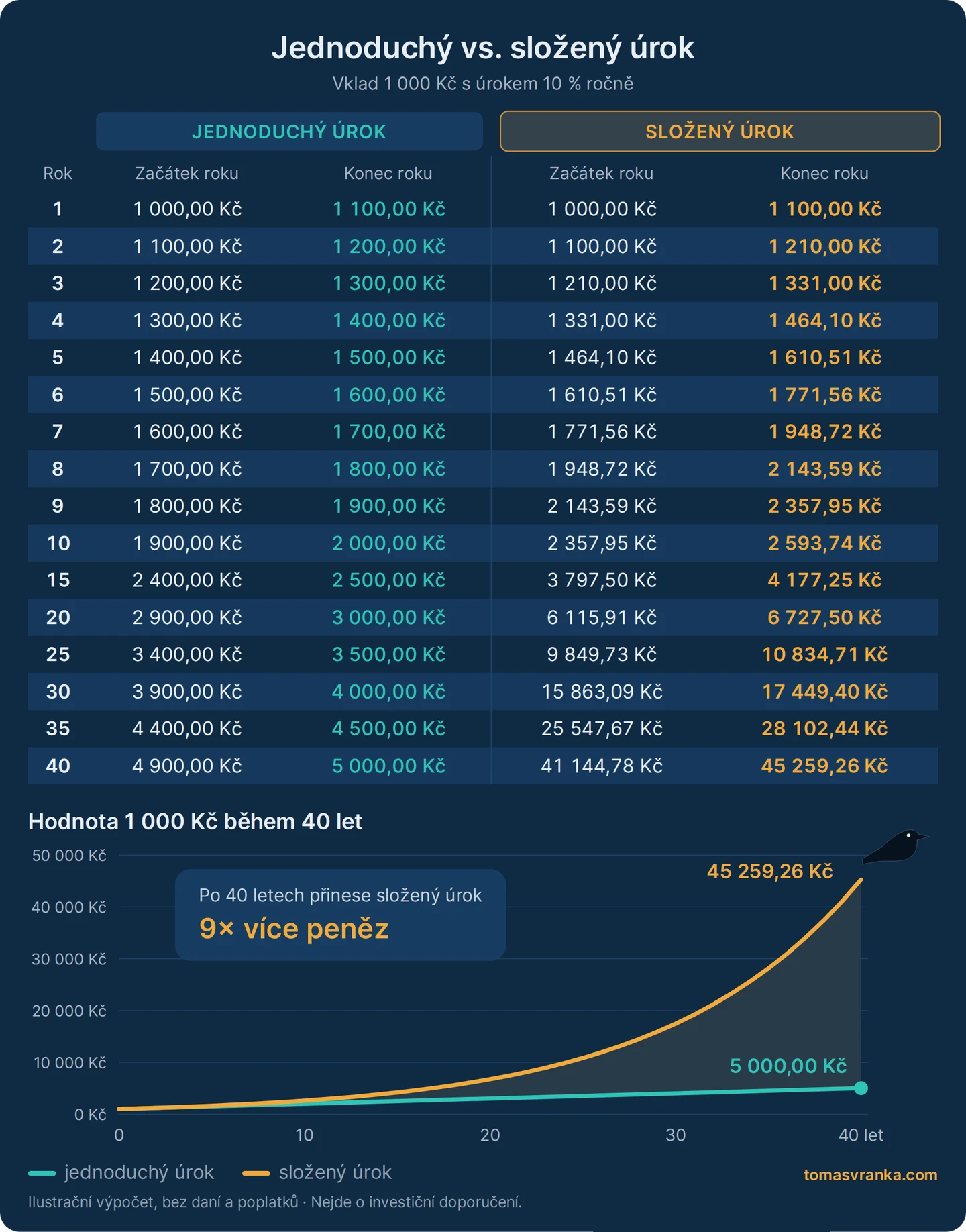 Jednoduchý vs. složený úrok: vklad 1 000 Kč s výnosem 10 % ročně během 40 let