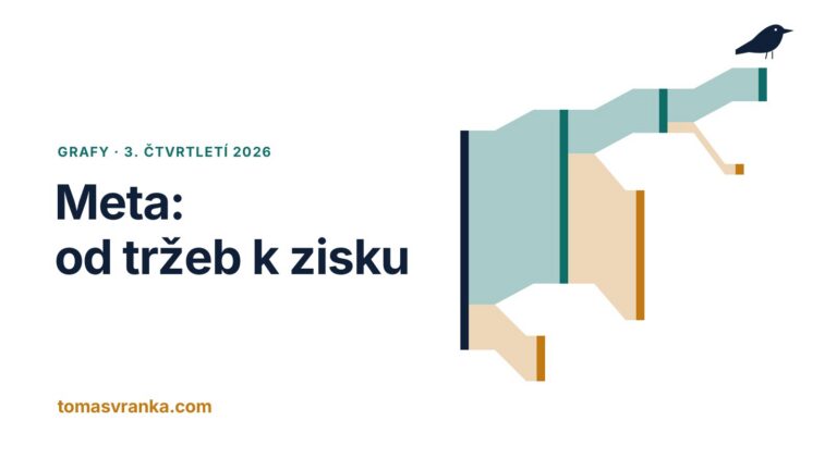 Meta: od tržeb k zisku za 3. čtvrtletí 2026