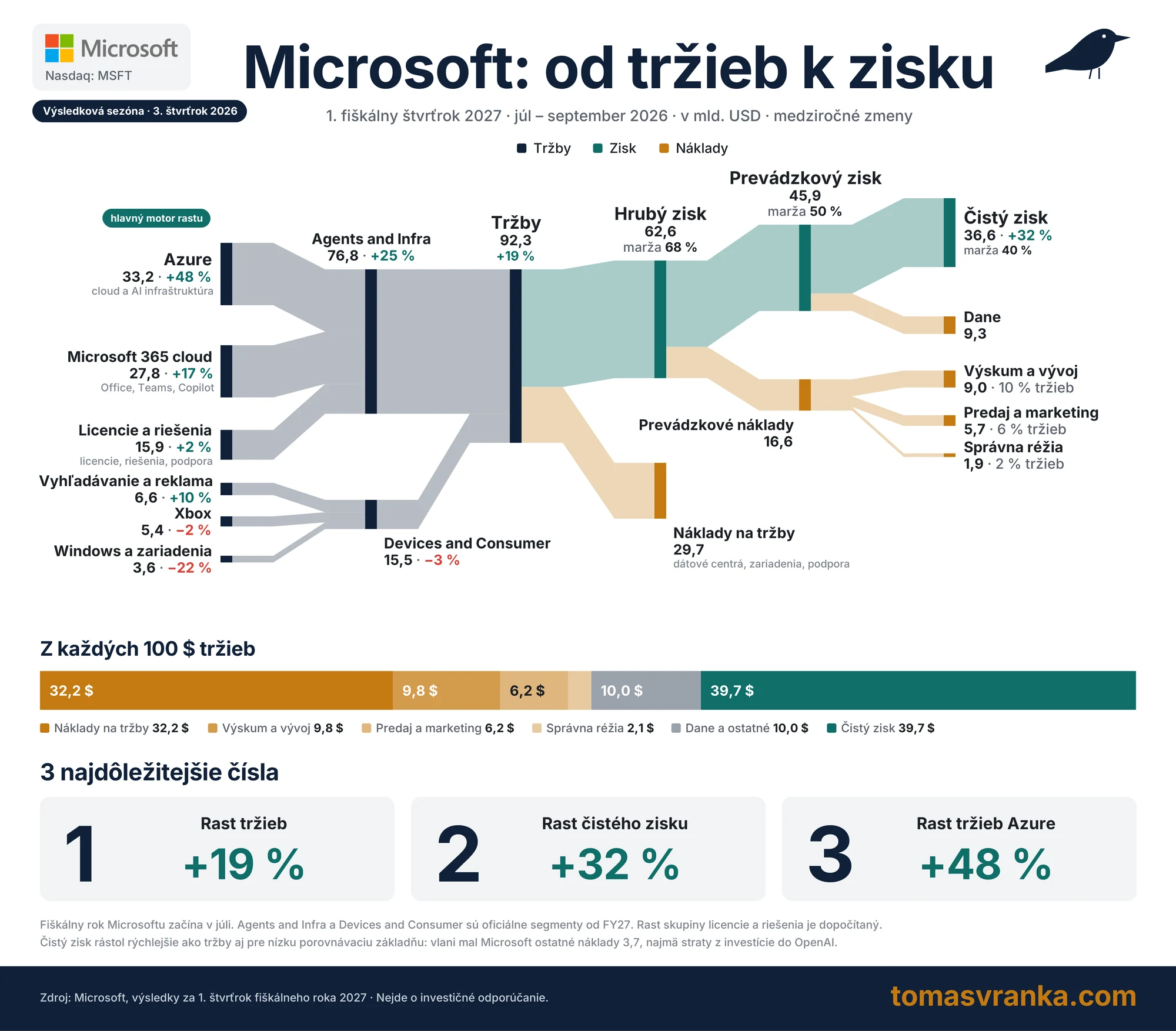 Výsledky Microsoftu: tržby, náklady a zisk za 1. fiškálny štvrťrok 2027 (júl – september 2026) v grafe