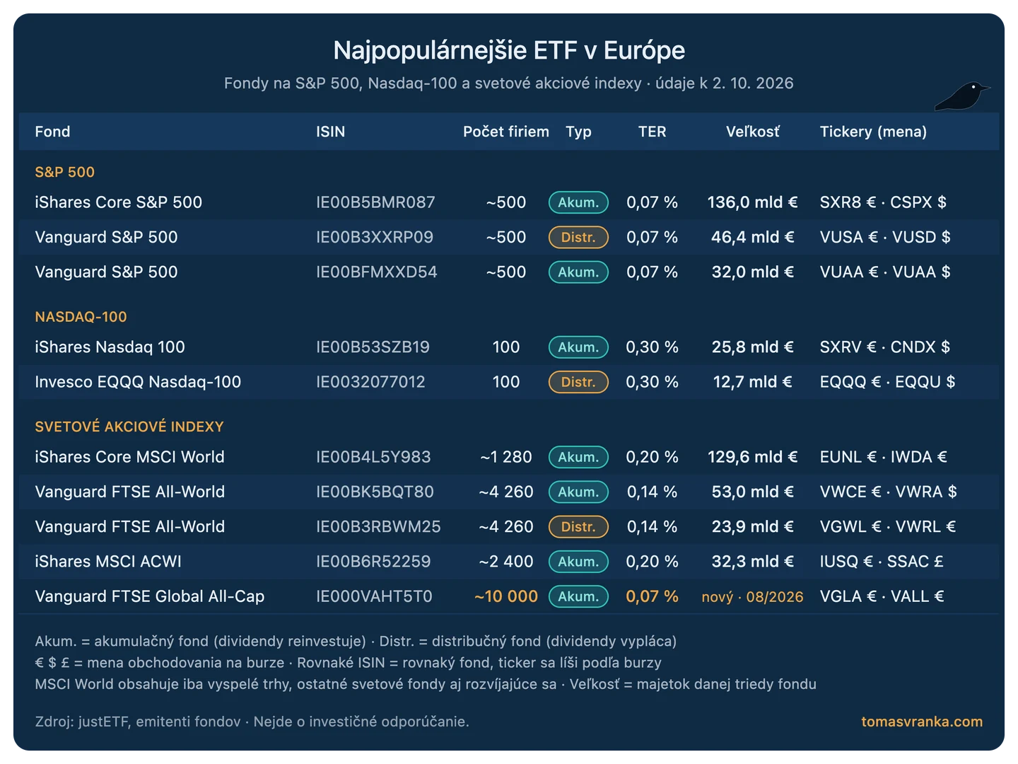 Prehľad najobľúbenejších ETF v Európe s ISIN a TER