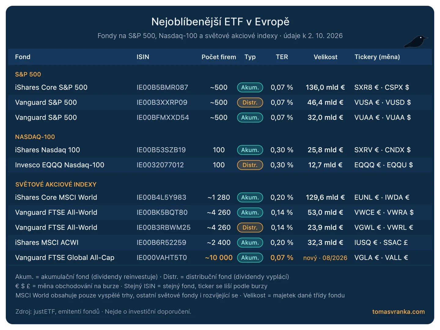 Přehled nejoblíbenějších ETF v Evropě s ISIN a TER