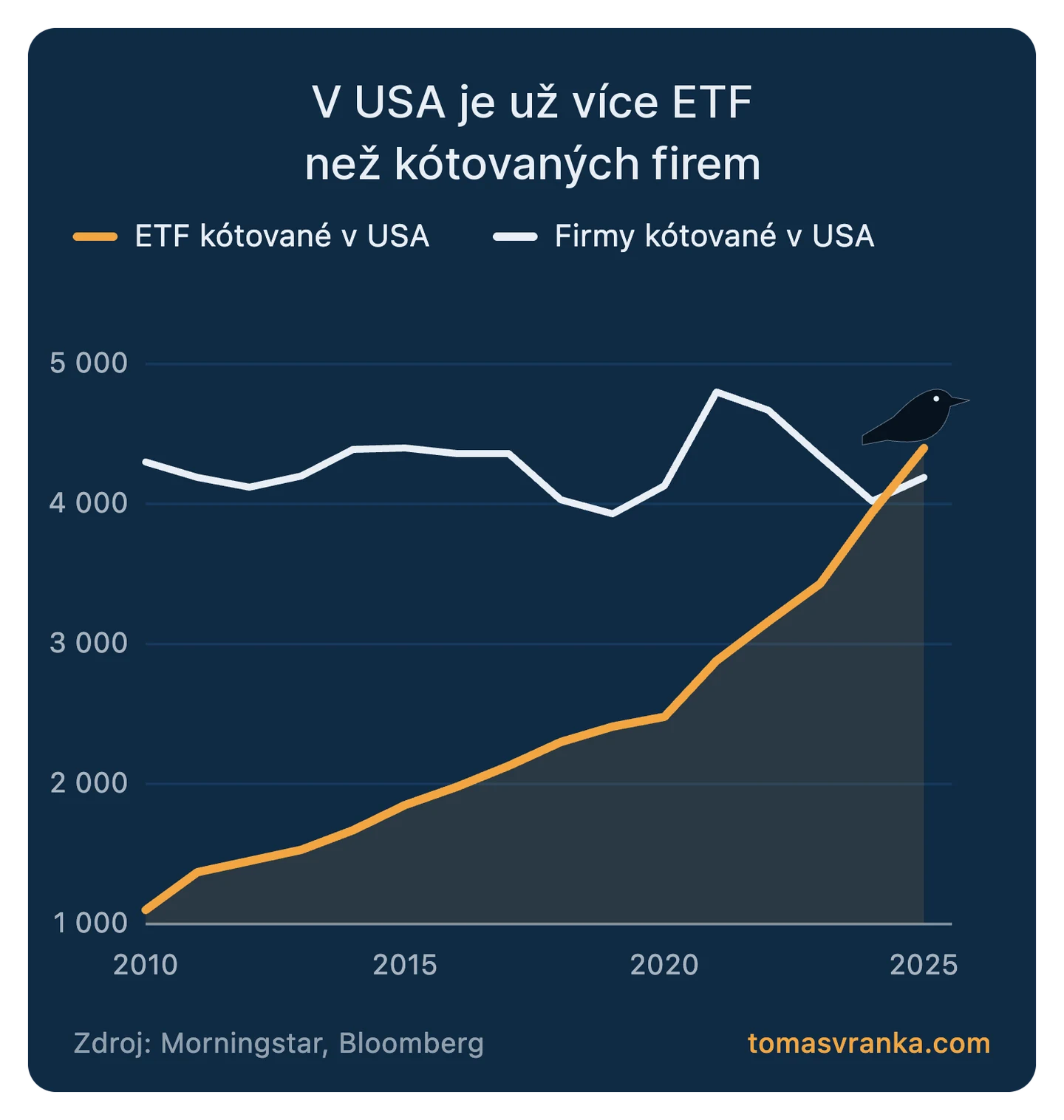 Graf: počet ETF a kótovaných firem v USA 2010 – 2025