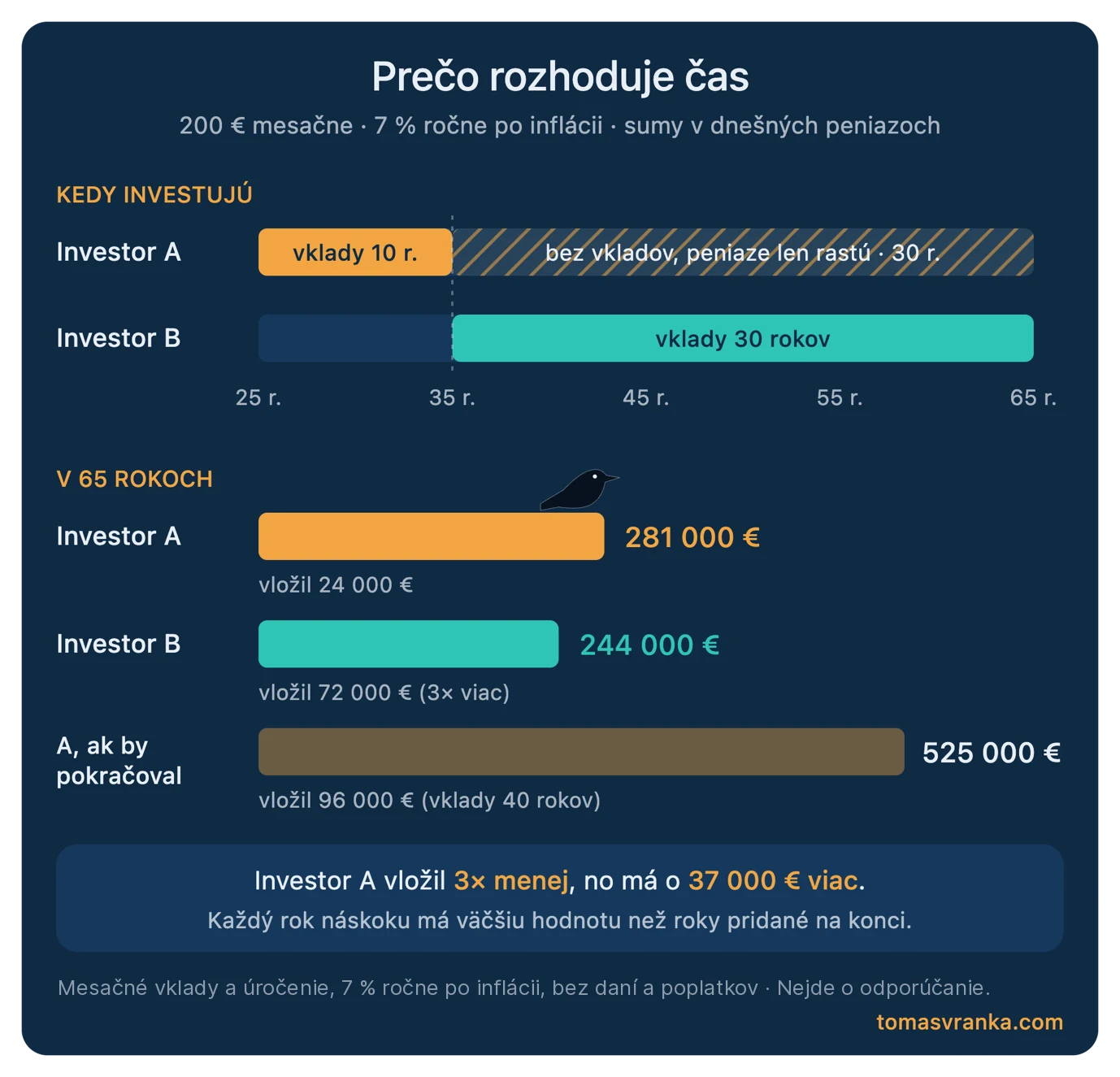 Prečo rozhoduje čas: investor A začne o 10 rokov skôr a má viac ako investor B