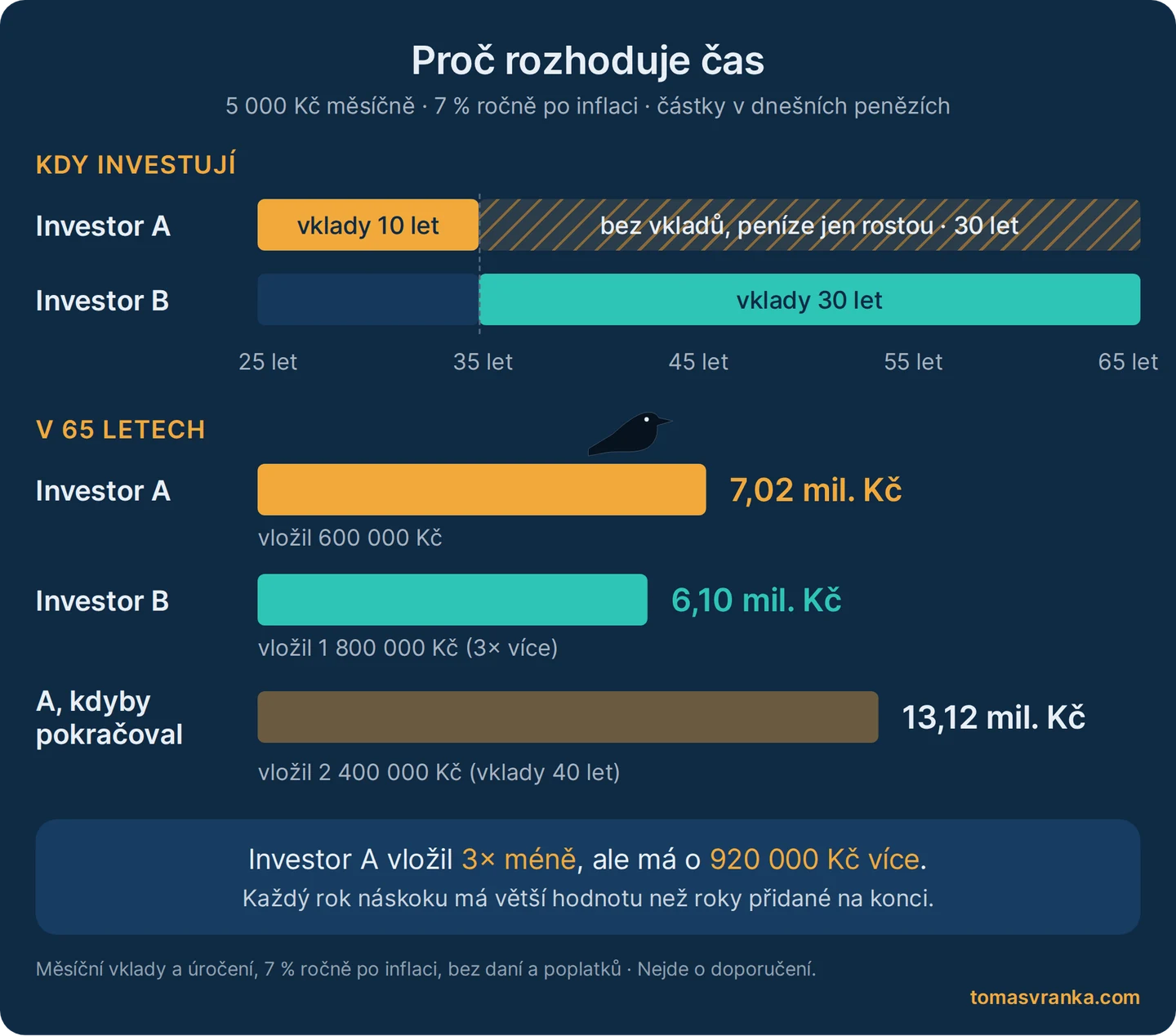Proč rozhoduje čas: investor A začne o 10 let dříve a má více než investor B