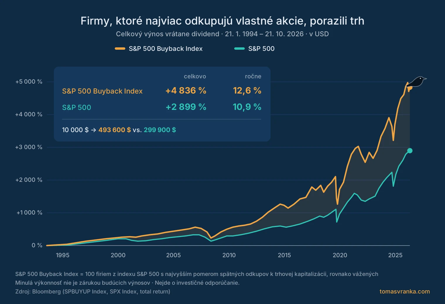 S&P 500 Buyback Index vs. S&P 500 od roku 1994: zhodnotenie 4 836 % oproti 2 899 %