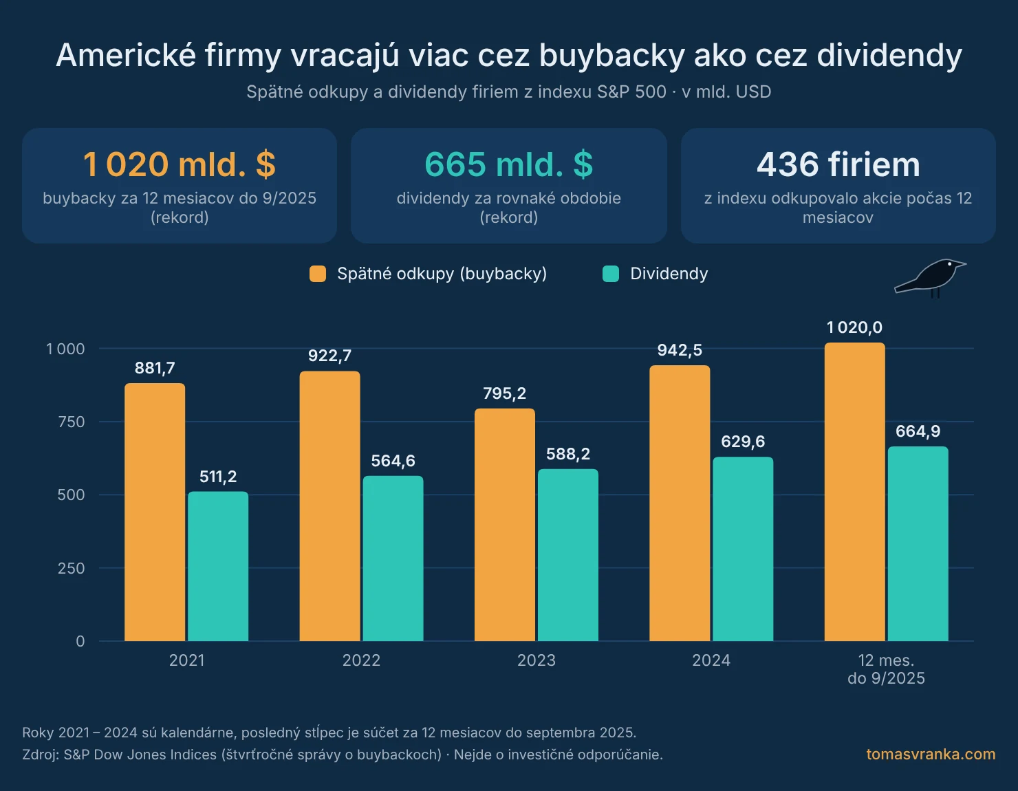 Spätné odkupy akcií a dividendy firiem z indexu S&P 500 v rokoch 2021 až 2025 v miliardách USD