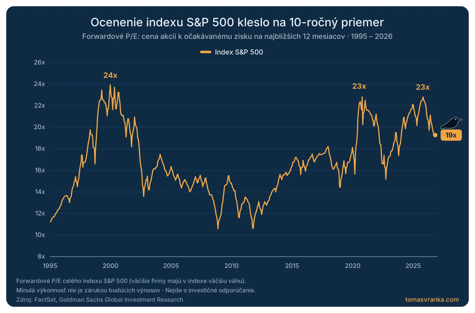 Graf forwardového P/E indexu S&P 500 od roku 1995 do roku 2026