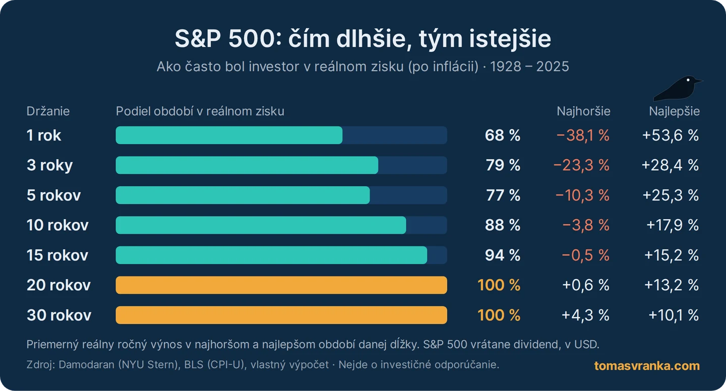 S&P 500: ako často bol investor v reálnom zisku podľa dĺžky držania
