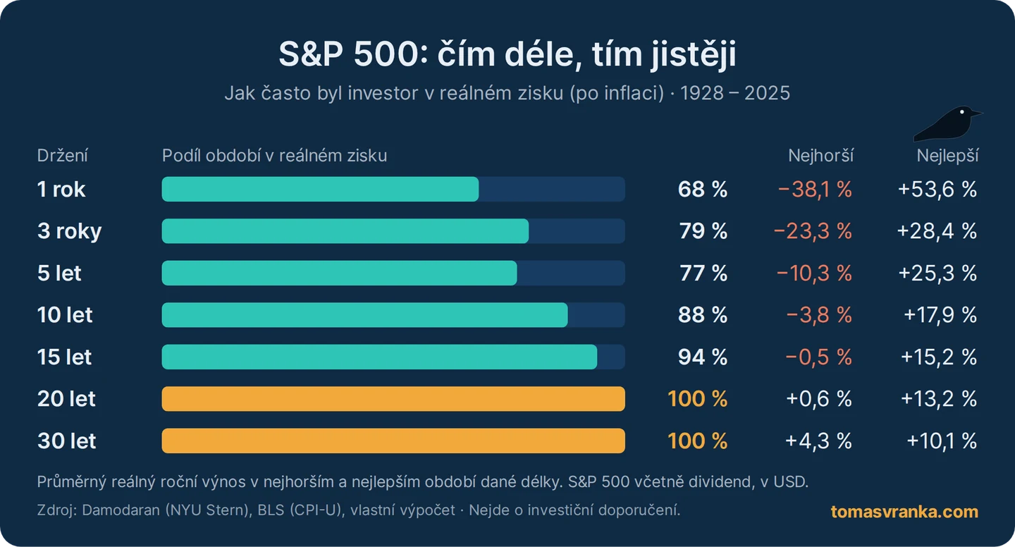 S&P 500: jak často byl investor v reálném zisku podle délky držení