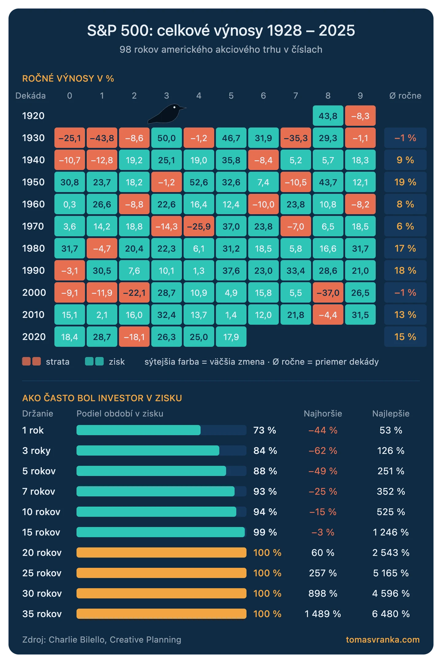 Ročné výnosy S&P 500 1928 – 2025 a pravdepodobnosť zisku podľa dĺžky držania